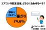 職場の「エアコン戦争」ついに決着。全国調査の結果→75％が「暑がりに合わせるべき」