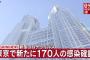 【9/1】東京都で新たに170人の感染確認　100人以上は8日連続　新型コロナウイルス