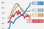 【韓国】家計負債、GDP比97.9％「世界最高水準」