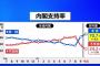 【TBS調査】菅内閣の支持率70.7％(+8.3)　