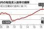 「ハロワなら見つかると思ったのに」コロナ禍でクビの人々、次の職見つからず涙