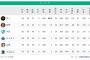 4位DeNA、5位広島と3ゲーム差・・・