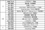 【AKB48グループ歌唱力No.1決定戦】SKE48メンバーの予選歌唱曲一覧です。
