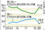 【韓国世論調査】対日感情が大幅悪化、最悪水準に　日本の印象よくない71.6％(+22)