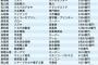 【画像】47都道府県の売上ナンバーワン企業一覧が公開されるｗｗｗ