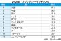 アジアで影響力を持つ国ランキング　日本3位　韓国7位　韓国発狂