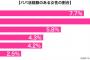 【悲報】女さん、20人に1人がパパ活経験者　20代は10％超えｗｗｗｗｗｗｗｗｗｗｗｗｗ