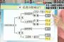 【速報】 韓国、日本への高校留学に関心急増「日本には求人票がある」