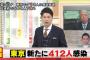 【2/9】東京都で新たに412人の感染確認　３日連続で500人下回る 　新型コロナウイルス