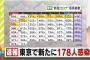 【2/22】東京都で新たに178人の感染確認　100人台は去年11月24日以来　新型コロナウイルス