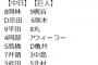 【巨人対中日練習試合】4 (左) ウィーラー　7 (三) 北村