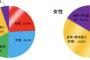 【悲報】一人暮らしの男、3割も自炊していた