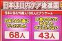 【悲報】外国人「日本人は口が臭すぎる、歯磨いてんの？ｗｗｗｗｗｗｗｗｗｗｗ」