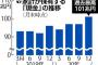 「タンス預金」初の100兆円突破。前年比5.2％増、高齢者中心に自宅で現金保管