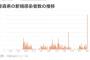 【画像】青森の新規陽性者数、バグる