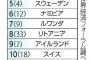 男女平等度ランキング←これほど意味不明なランキングないよな