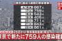 【4/23】東京都で新たに759人の感染確認　新型コロナウイルス