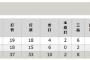 【悲報】藤浪、２軍の試合で３回３失点２四球１死球被安打６