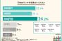 【悲報】会社員、67%が500円以下の昼飯だった