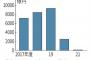 東京都の貯金、2511億円から21億円に激減