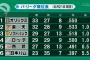 【オリックス首位】今日の新聞一面yyyyyyyyyyyyyy