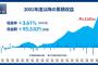 【悲報】年金の運用、+95兆円