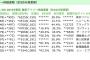 【悲報】劇場版ワニ、初日からデイリー圏外ｗｗｗｗｗｗｗｗｗｗｗｗｗｗ