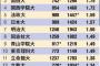 【画像】近畿大学生の就職事情、めちゃくちゃ躍進する　これもう関関同立近やろｗｗｗｗｗｗｗｗｗ