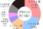 日本、何故か「宗教」が流行らないwww