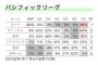 【悲報】千葉ロッテマリーンズが優勝する確率84%ｗｗ