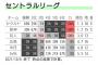 セリーグ優勝確率 ヤクルト69％、阪神30％、巨人0％