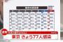 【10/12】東京都で新たに77人の感染確認　4日連続100人下回る　新型コロナウイルス