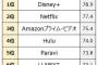 【サブスク】定額制動画配信満足度ランキング　4年連続王者の「Netflix」が2位転落