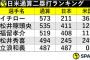 【朗報】坂本勇人さん、通算二塁打記録でイチロー立浪超えが視野@@@@@@@@@@@@@@@@@@@