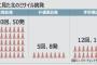 【ムンパワー】北の挑発、文在寅大統領就任後に約30回…朴槿恵政権期の6倍