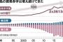 【悲報】日本の医薬品の貿易赤字、とんでもないことになる