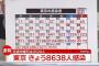 【1/20】東京都で新たに8638人の感染確認　2日連続過去最多　新型コロナウイルス