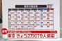 【2/3】東京都で新たに2万679人の感染確認　2日連続で2万人超　新型コロナウイルス