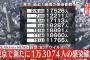 【2/13】東京都で新たに1万3074人の感染確認　新型コロナウイルス