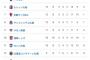 【画像】現在のJリーグ順位表がこちらｗｗｗ