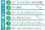 【悲報】柴犬さん、トイプードルに負けた敗北者だった　「好きな犬種ランキング」１位は…