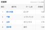 ワイ、パリーグの防御率ランキングを見て今日からの交流戦に絶望…