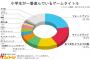 【衝撃】小学生に人気のゲーム、50％以上が洋ゲー