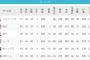 パ・リーグのどのチームのスレを見てもみんなこのままだと5位になると言ってる、本当にそうか？
