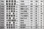 プロ野球ファン2000人に聞いた「好きな解説者」ランキングがこちらwww