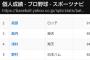 【悲報】松本剛の骨折により高部と島内とかいうモブタイトルホルダーが生まれそう