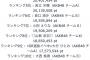 【速報】7/29・AKB48「SHOWROOM選抜」11日目ランキング発表！ 1位本田 2位橋本 3位小栗