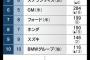 【悲報】テスラ、ついにマツダの販売台数を超えてしまう…なおとんでもないスピードで成長中