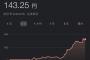 【悲報】1ドル143円へ...もう終わりだよこの国
