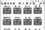 【朗報】高松商・浅野くんの8球団1位指名が見えてきていた